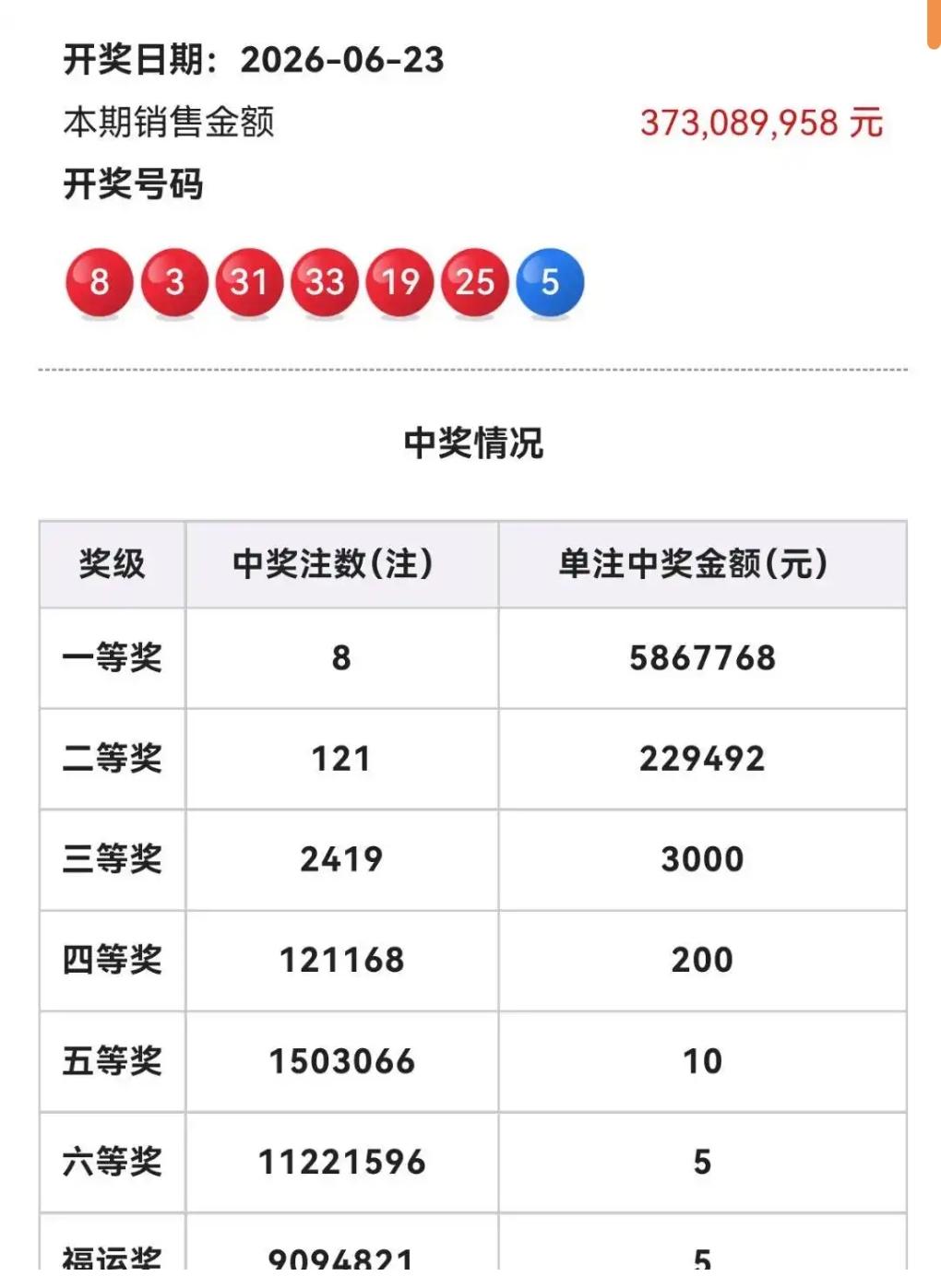 双色球26071期开奖号：03 08 19 25 31 33+05
前区含重复号