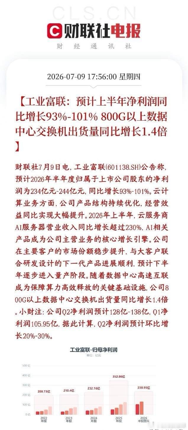 AI概念业绩全面爆发，服务器龙头公布业绩，直接翻倍工业富联是全球AI服务器、高速