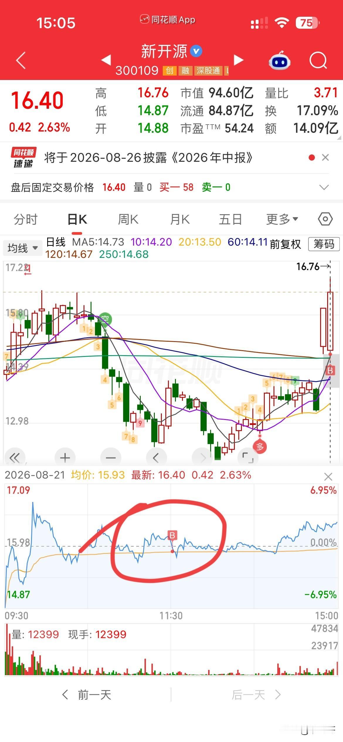 💊，💊，要，
我要吃药！
昨天后悔义翘没卖好，
今天反手又大跌，
但不确定它