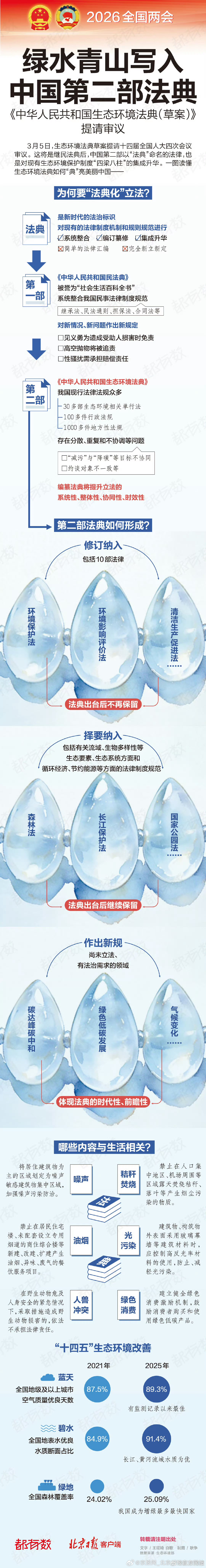 【都有数｜#绿水青山写入中国第二部法典#！】#2026全国两会现场# 3月5日，