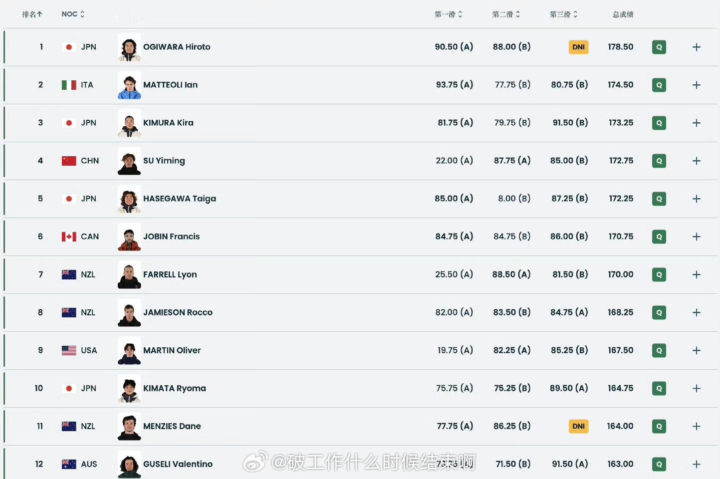 大跳台太卷了📍『2026米兰冬奥会』单板滑雪大跳台预赛🤐每跳的平均分数81.