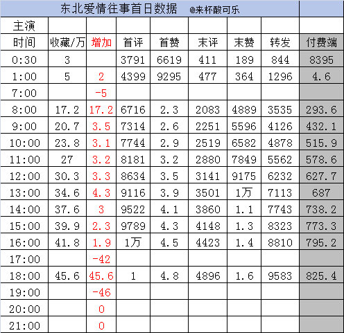 新剧实时数据截止18点刘浩群 郭宇欣《东北爱情往事2》［91集 158分钟］收藏