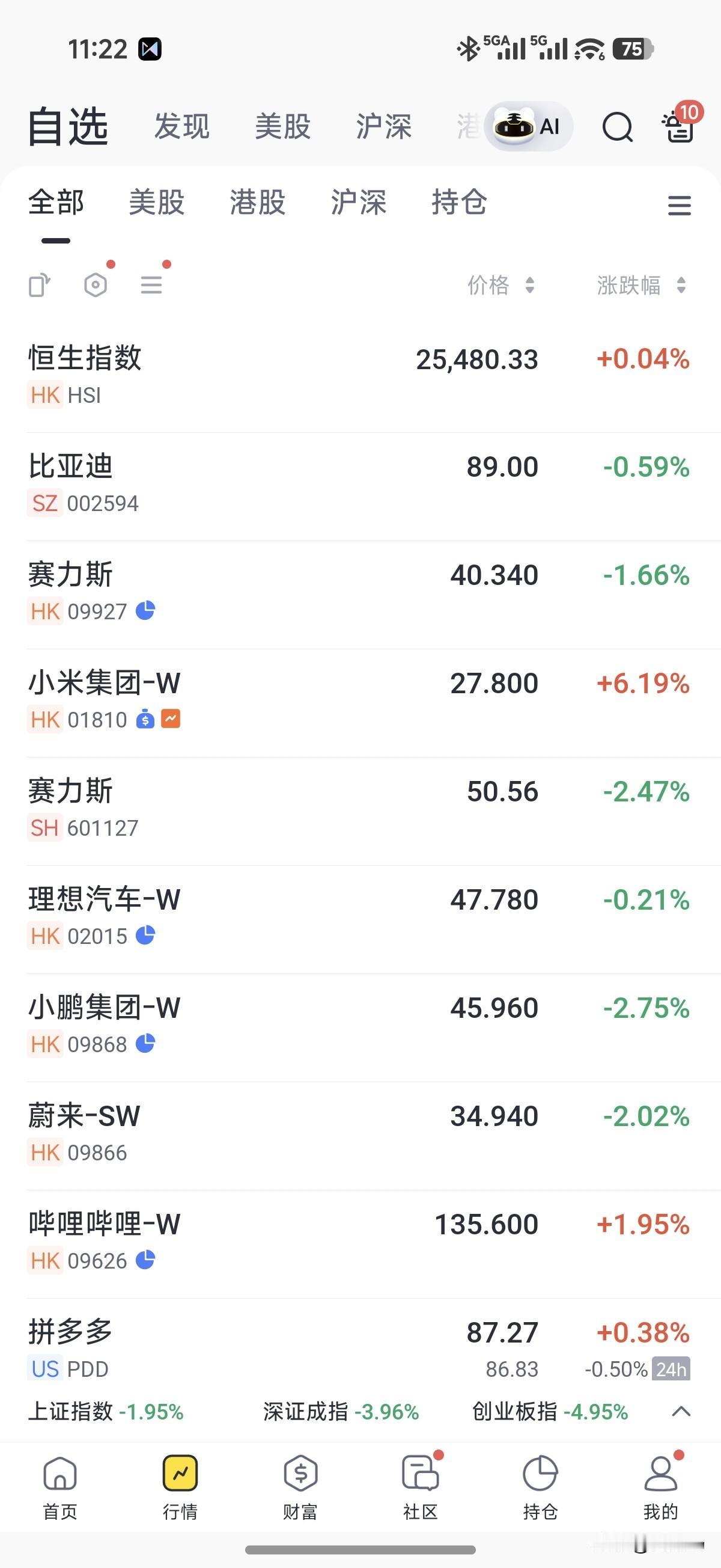难得啊，小米财报后，股价暴涨。 ​​​