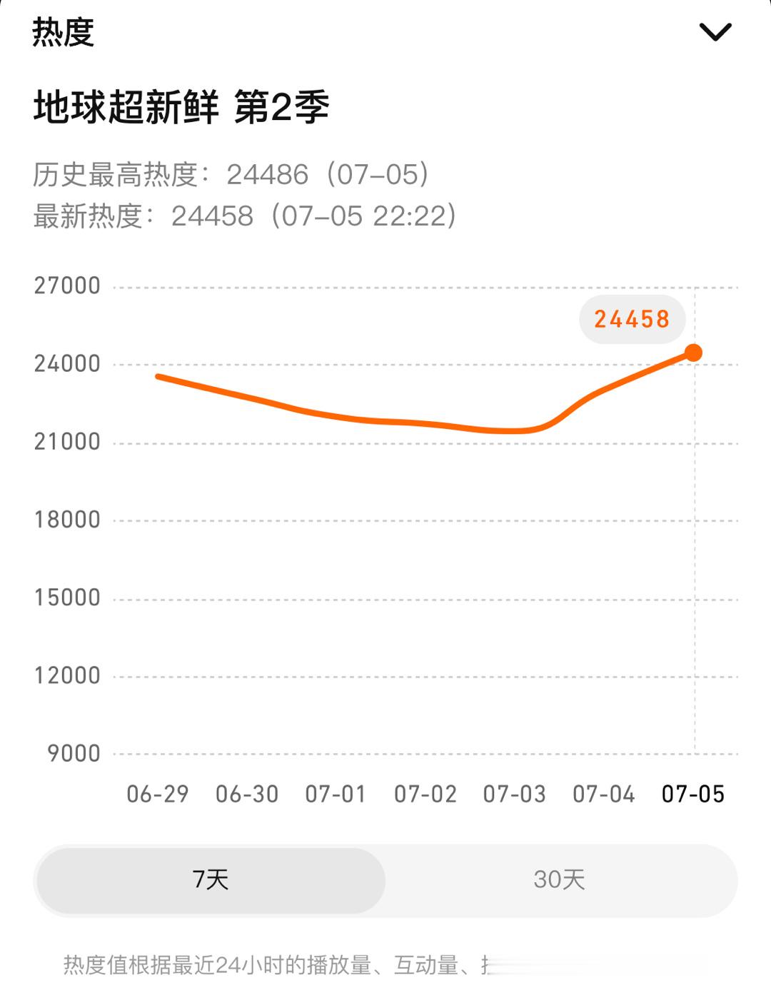 记录地球超新鲜2热度新高24486🔥下周继续冲起来啊