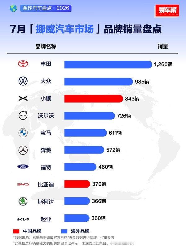 【力压BBA！小鹏首进挪威汽车销量前三】8月7日消息，近期，易车整合挪威官方机构