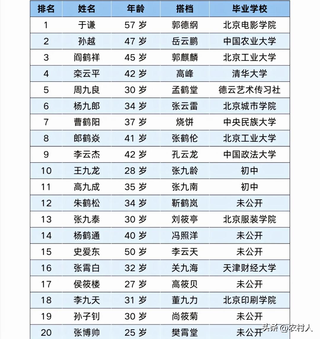 德云社捧哏实力排行榜，这个排行你认同吗？
德云社 郭德纲