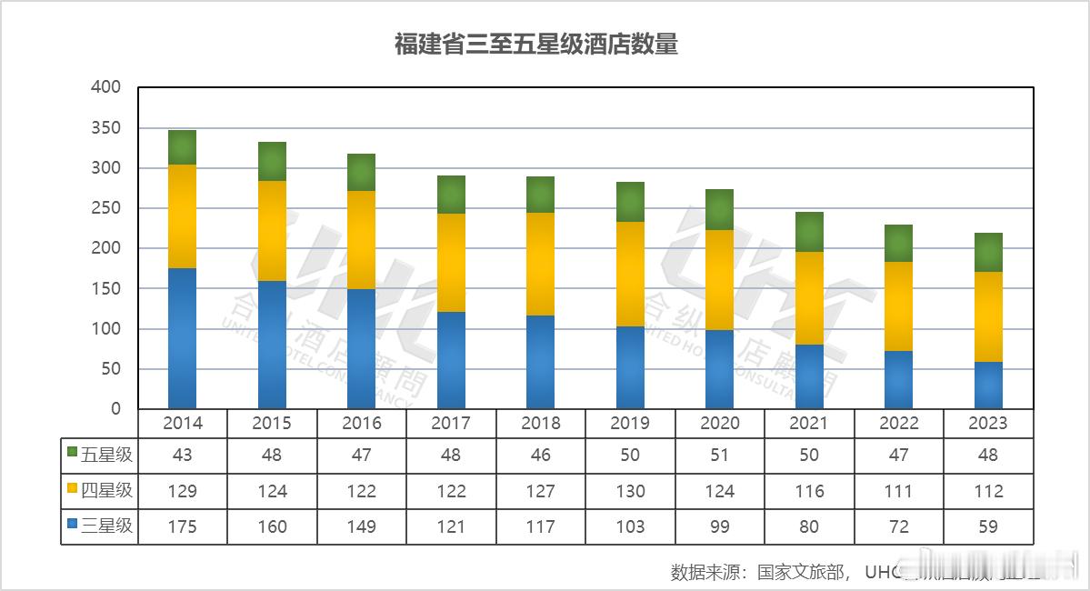 福建省五星级酒店2014-2023年的平均房价为524元，其中最高为2016年的