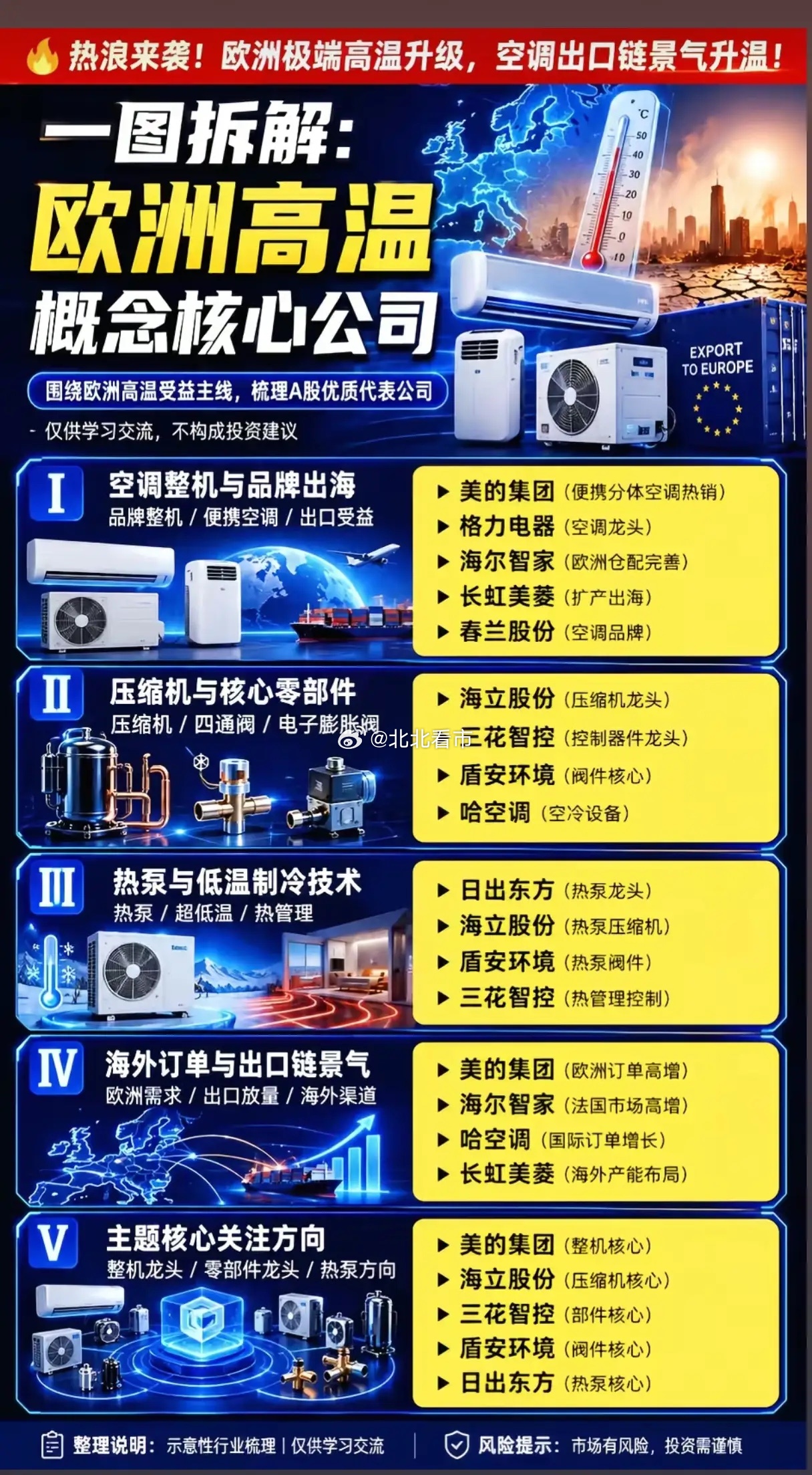 欧洲高温持续爆表！A股空调出口产业链真能走出持续性行情吗？今夏欧洲多地极端高温席
