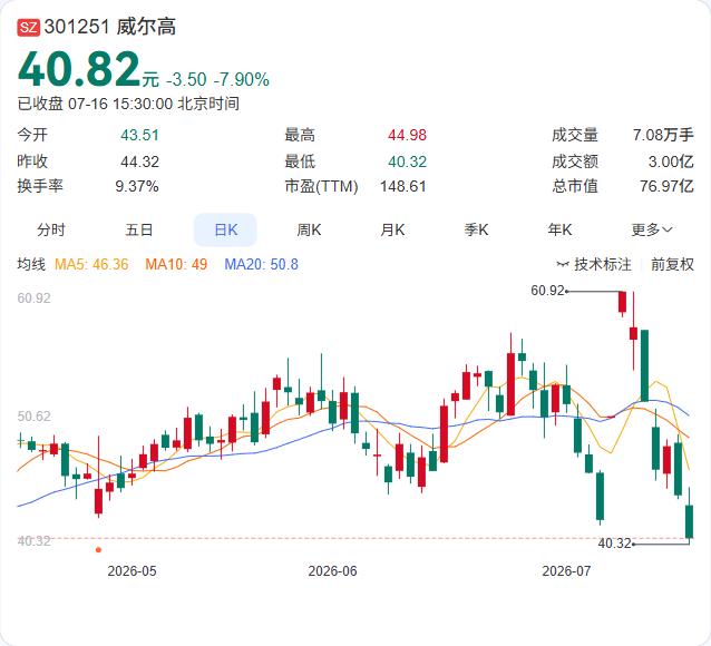 威尔高刚抛出13亿元定增预案，拟募资不超13亿元，用于江西年产144万平方米高端