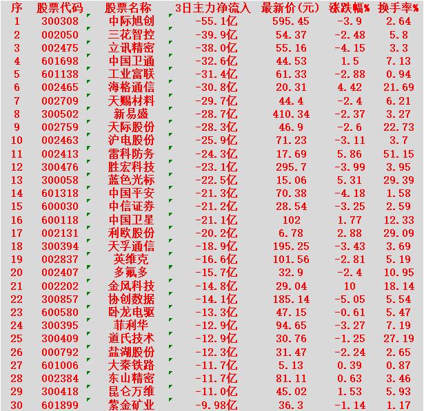 当心！1月9日，前3天主力大幅卖出的30名单

中际旭创：净流出55.1亿元，最