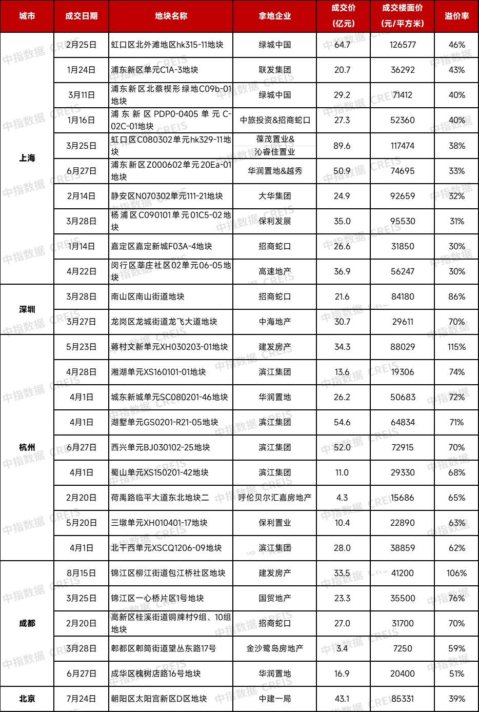 2025土地热钱涌向哪？京杭沪“称霸”，西安合肥掉队