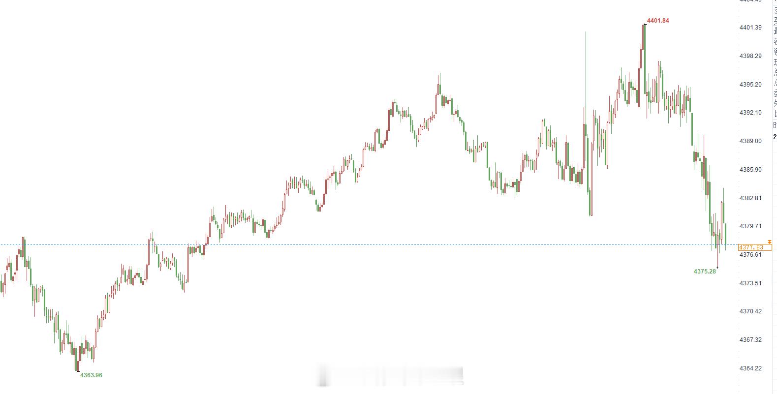 多单二次进场，4377-4379位置再多一次，还是常规止损。黄金金价 （严格止损