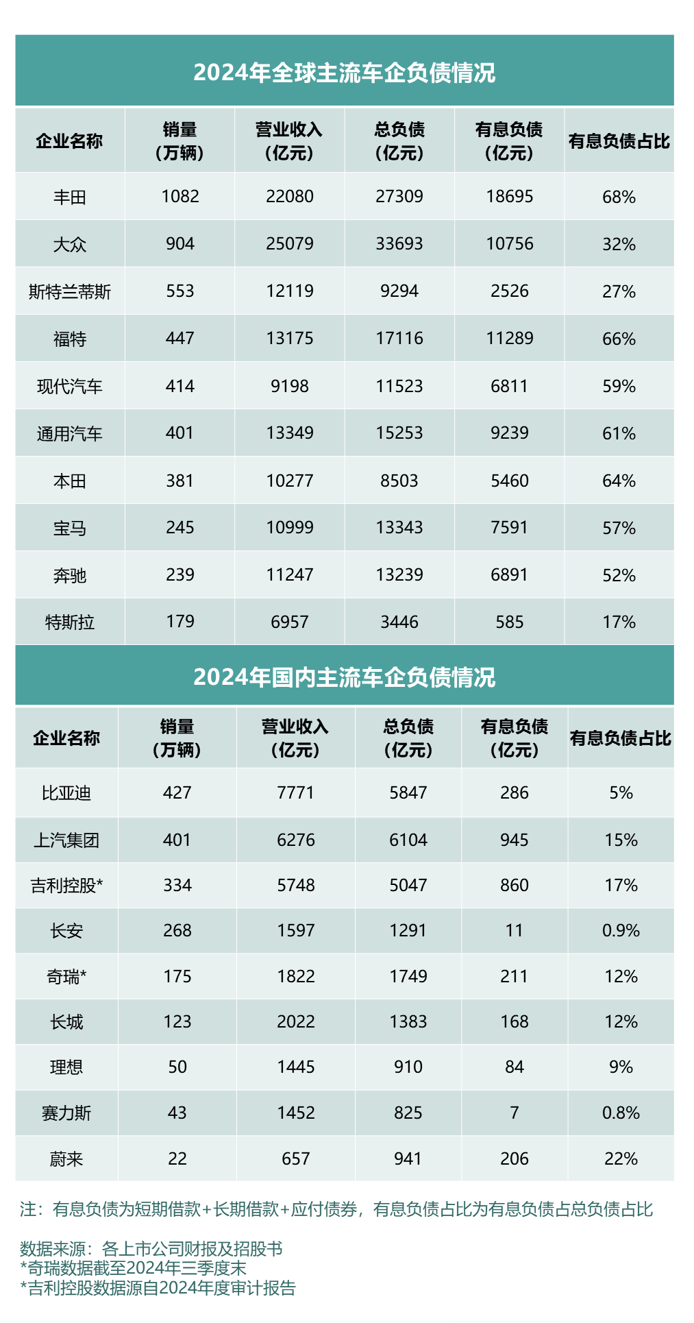 高负债≠高风险，看清财报背后的真相最近车圈聊了不少企业资产负债率的话题，但业余选