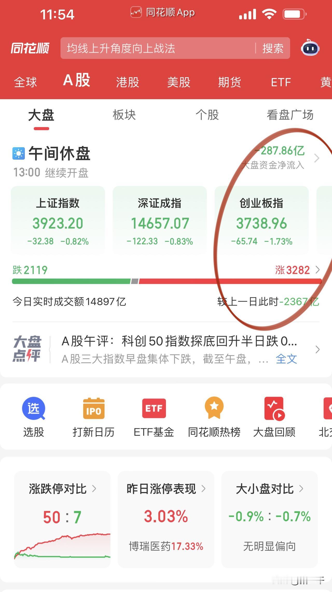 午评，核心资产千里飘香！
指数上午“A”字确认，
PCB、国产算力硬件相对抗跌，