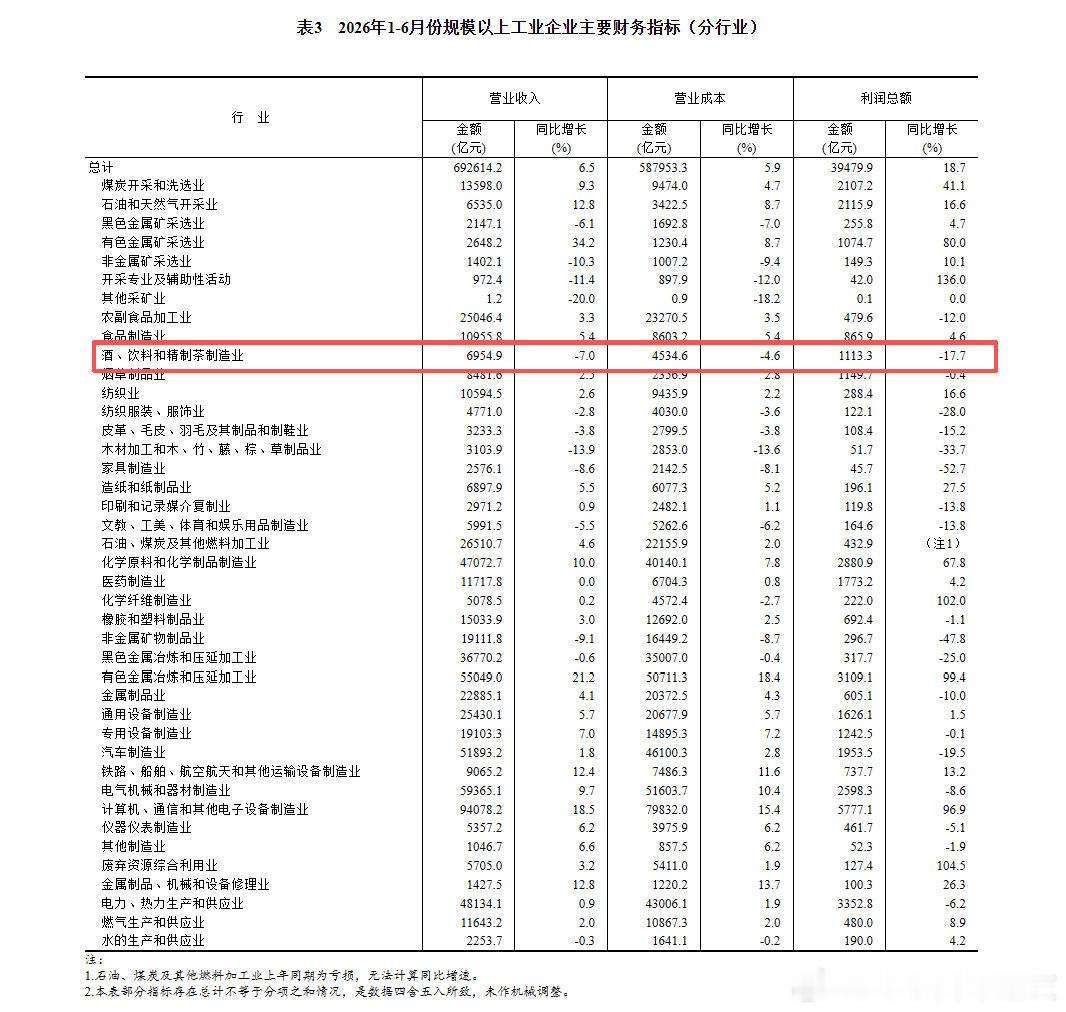 国家统计局：2026年1-6月酒、饮料和精制茶制造业利润总额下降17.7% 