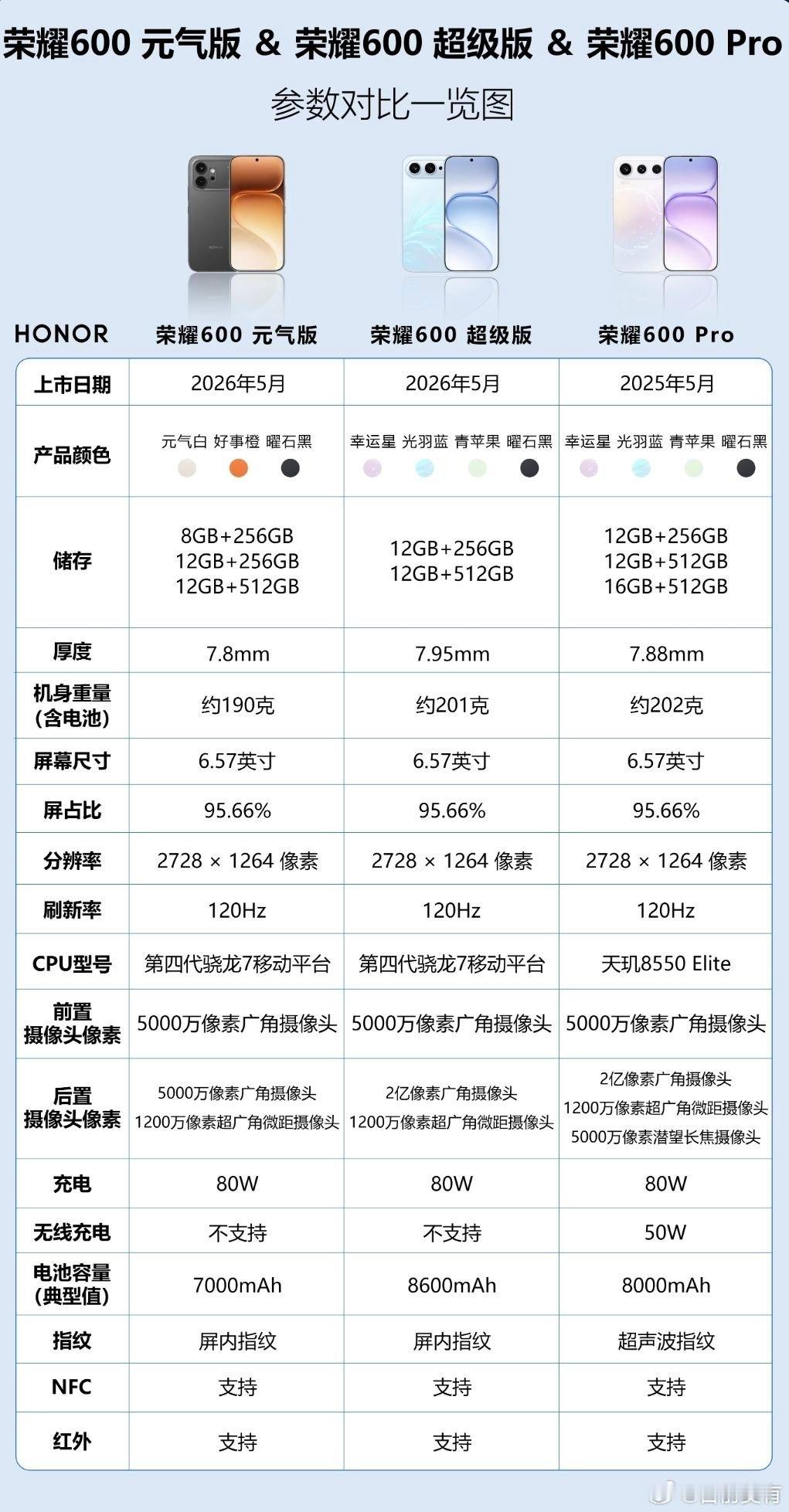 一张图带你看懂荣耀600系列有哪些优缺点。荣耀600元气版：7000mAh电池+