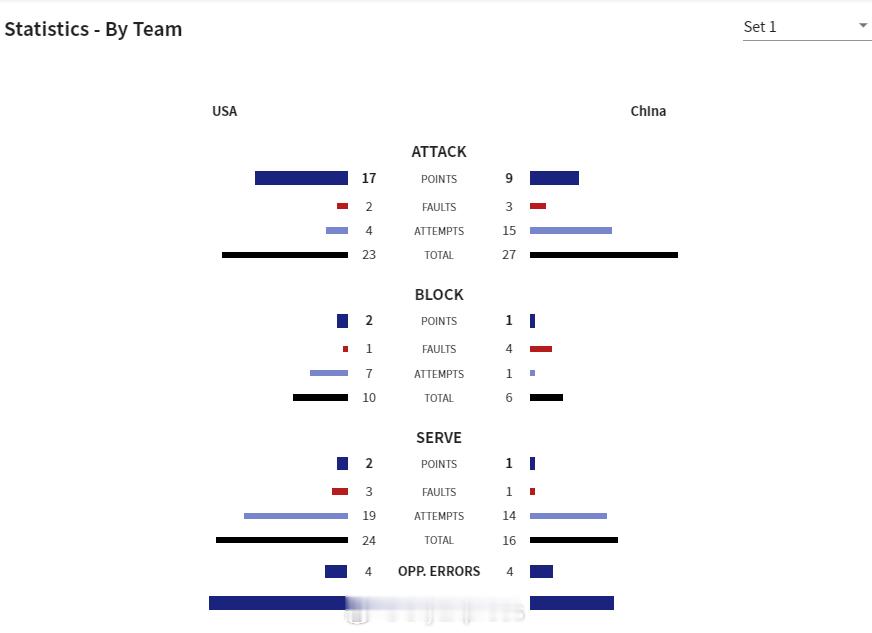 2026世界女排联赛中国女排vs美国女排国家排球联赛 第一局扣球9-17、拦网1