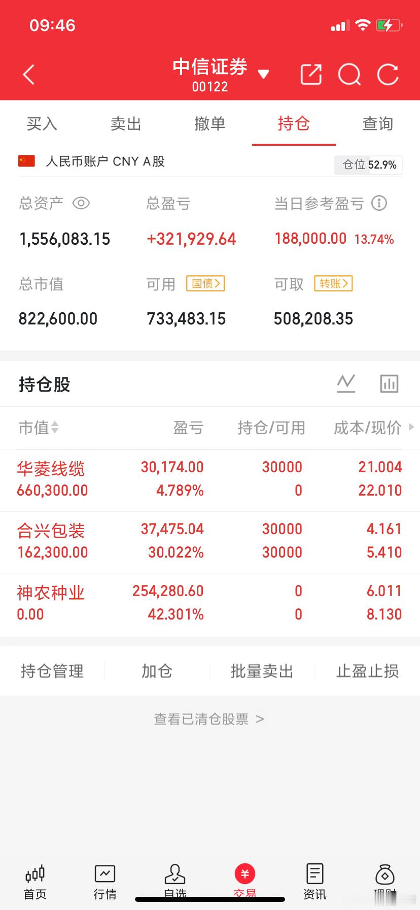 阿城实盘，今天最新操作记录：今日卖出：$神农种业 sz300189$ 两天42个