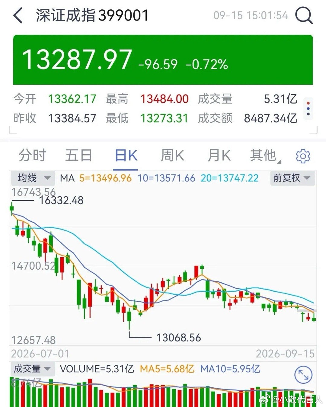 A股:利空将尽，反弹在即今夜，美联储将召开新一轮的议息会议，最终的会议决议将于1