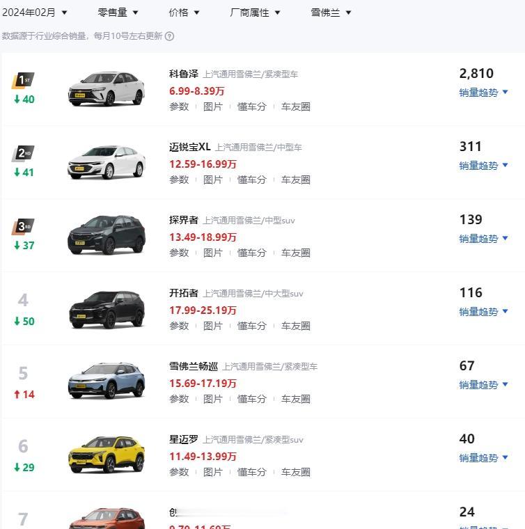 什么？雪佛兰要停产迈锐宝和科鲁泽？那雪佛兰还有啥车卖吗？
最近有媒体报道，上汽通