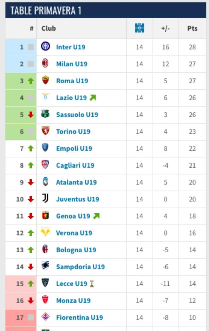 🇮🇹意大利足球🇮🇹
整天被拆的阵容不整的AC米兰青年队依然强势，阿巴特只