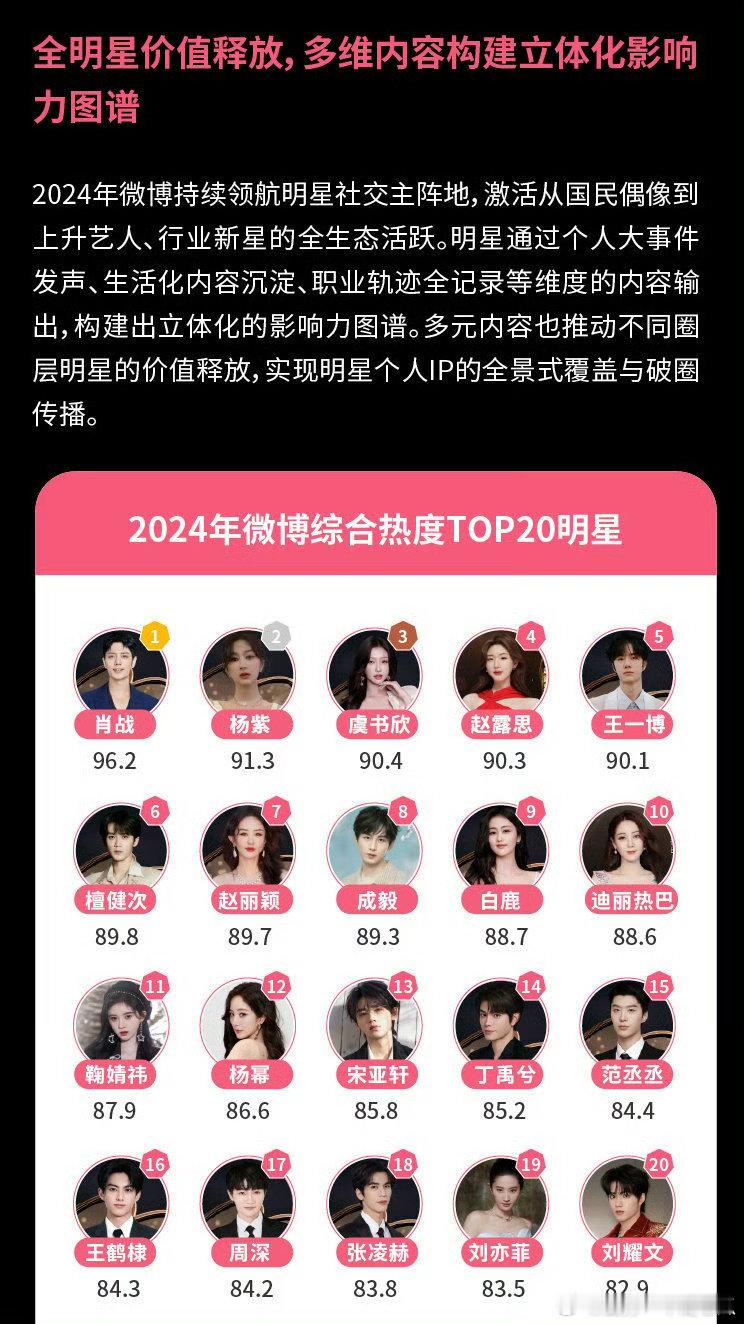 肖战各大平台数据📊无短板，下面见识下什么叫超高国民度！微博：2024年微博综合