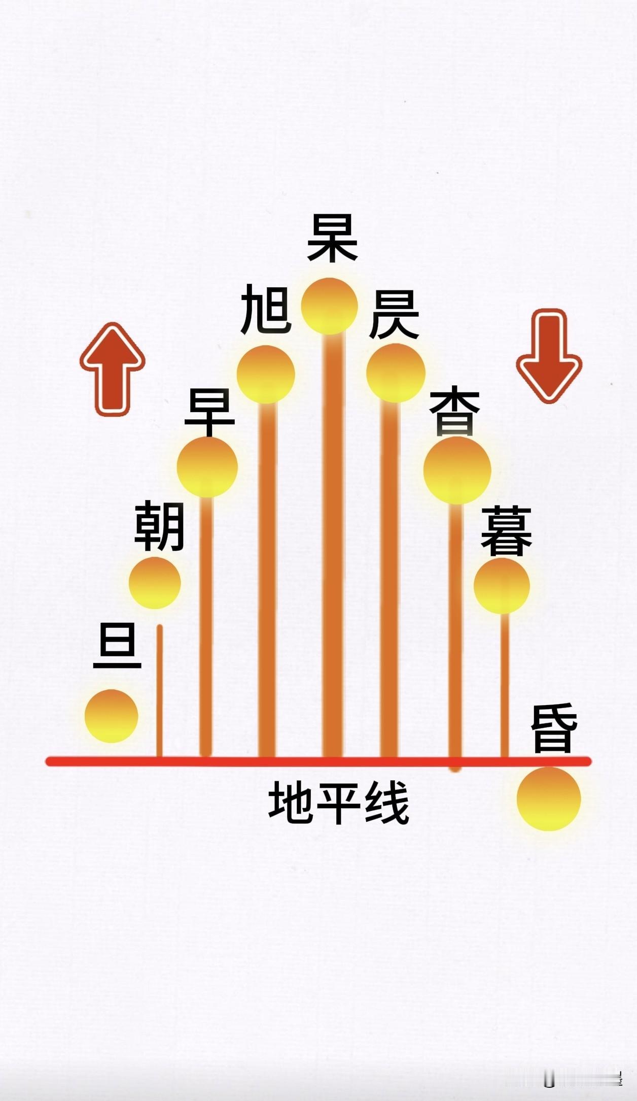 你注意到没有？旦、朝、早、旭、杲、昃、杳、暮、昏，
这9个字里都有一个“日”，每