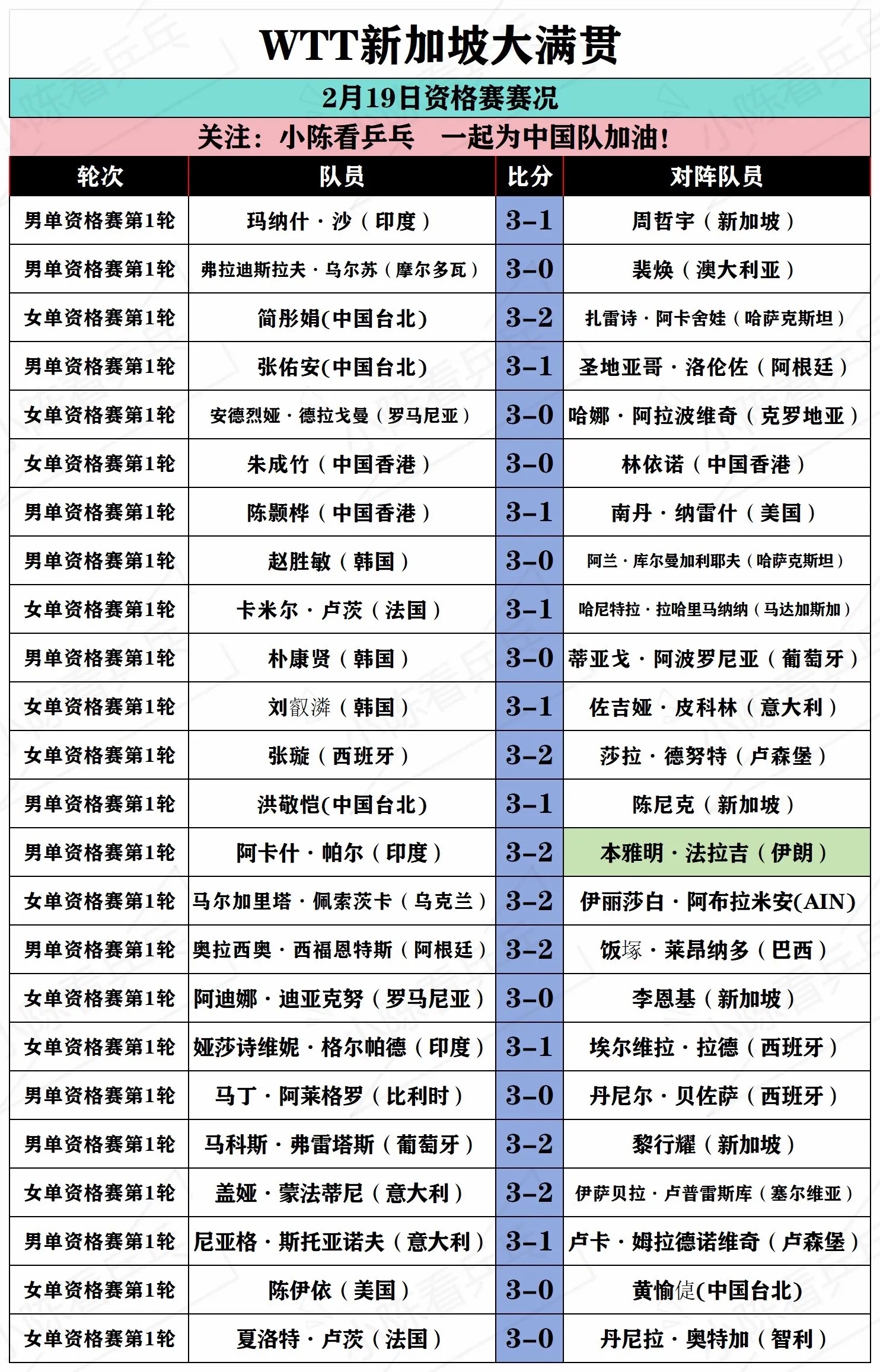 WTT新加坡大满贯2月19日资格赛赛况。WTT新加坡大满贯2月19日资...