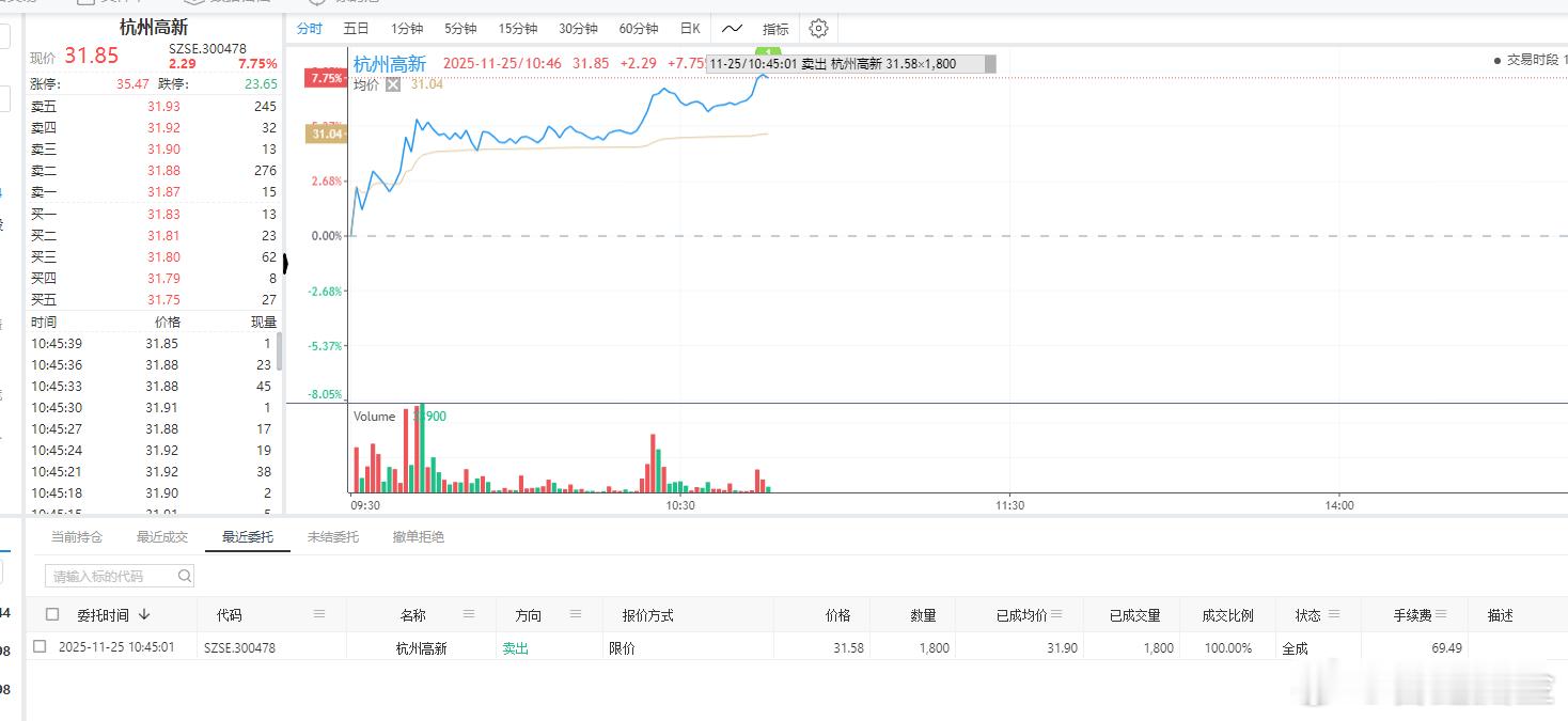 杭州高新，第一减仓位到了，系统自动减仓