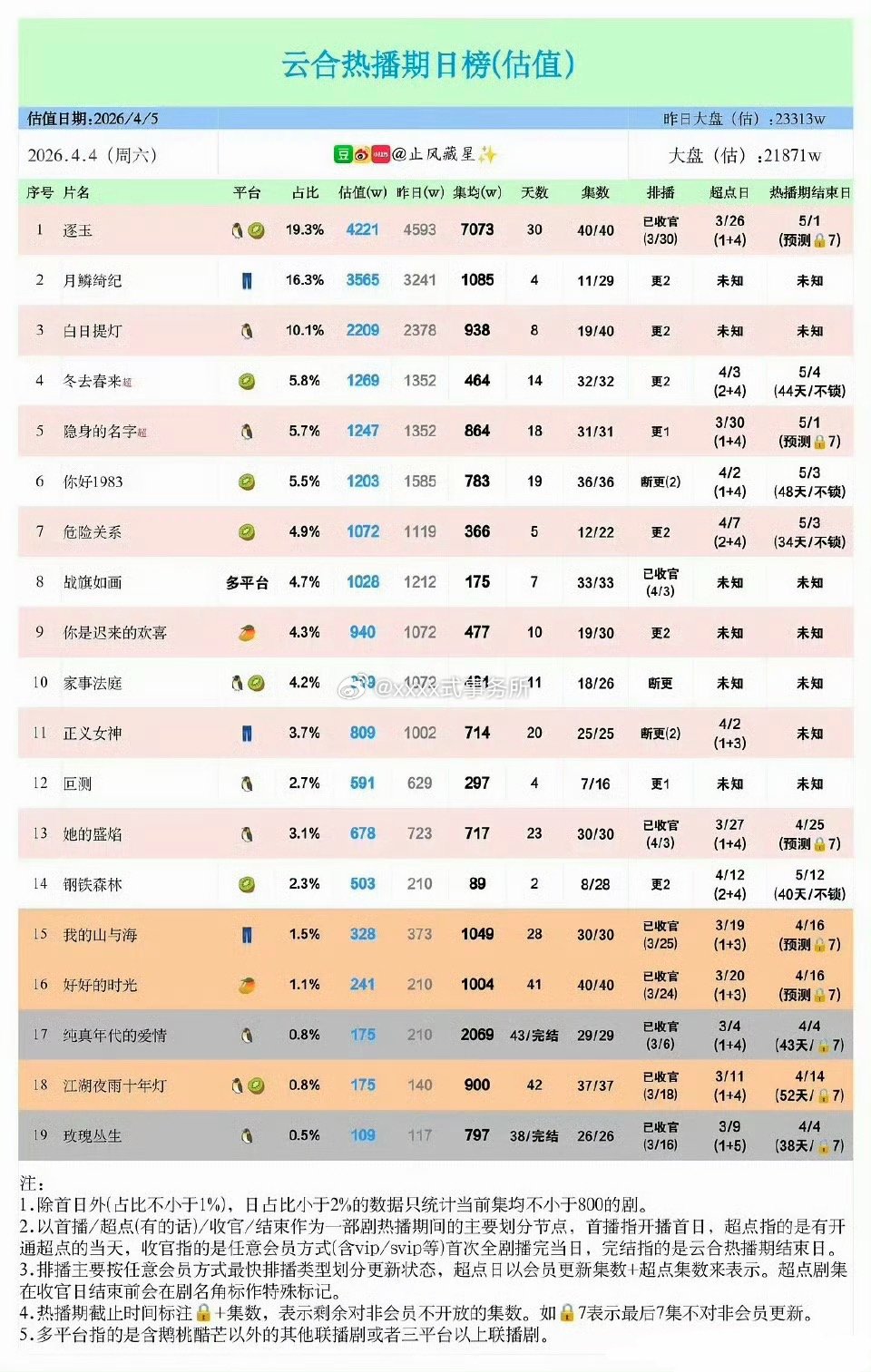 《逐玉》集均已经破7000了