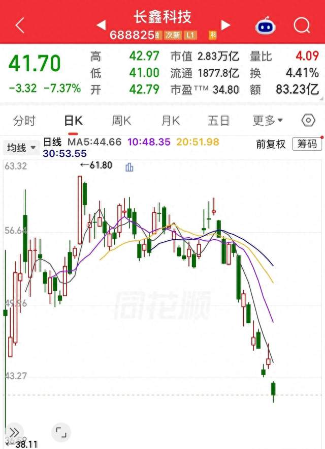 长鑫科技突然闪崩跌至41元，很多投资者没来得及避险被套
