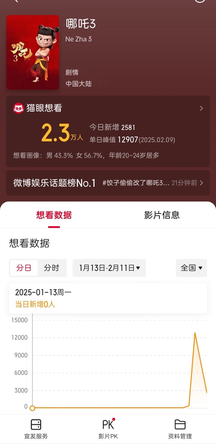 饺子偷偷改了哪吒3计划上映时间   大家是有多心急啊，《哪吒3》还有五年上映，目