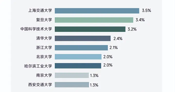 中国C9院校毕业生月薪6万元以上占比：上海交大最高清华未进前三