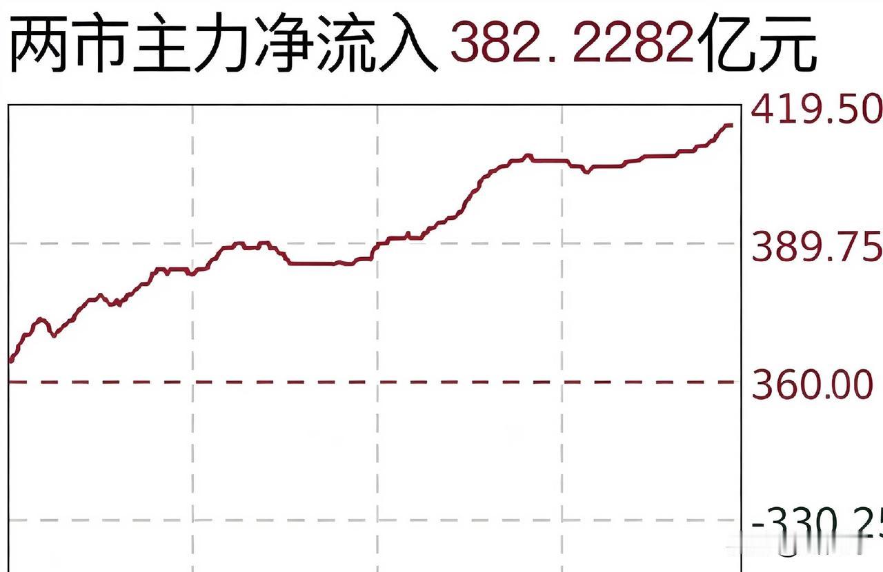 明天大盘怎么走？从今天盘面看，一般偏弱，缩量。从今天主力数据看，大盘有希望，如图