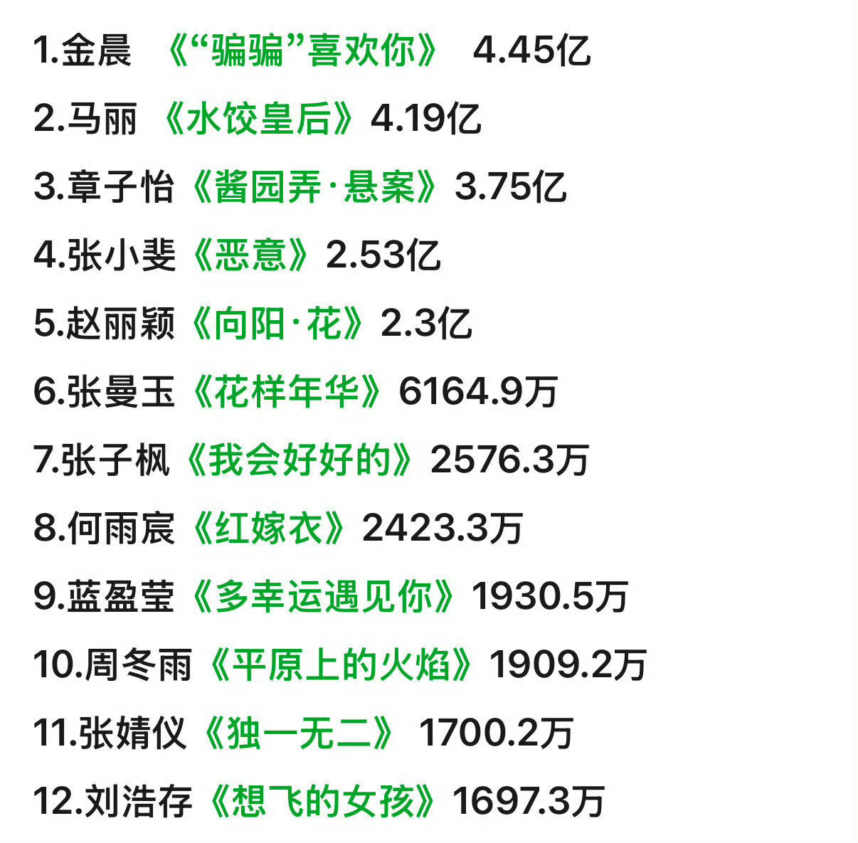 2025年女演员一番电影票房TOP10出炉：金晨、马丽、章子怡、张小斐、赵丽颖、