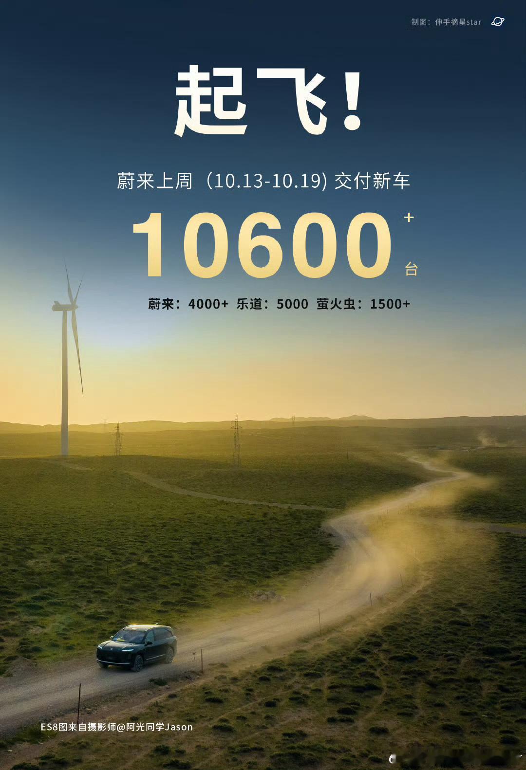 转图自博主民间消息：上周 10.13-10.19 蔚来公司（集团）交付量为 10