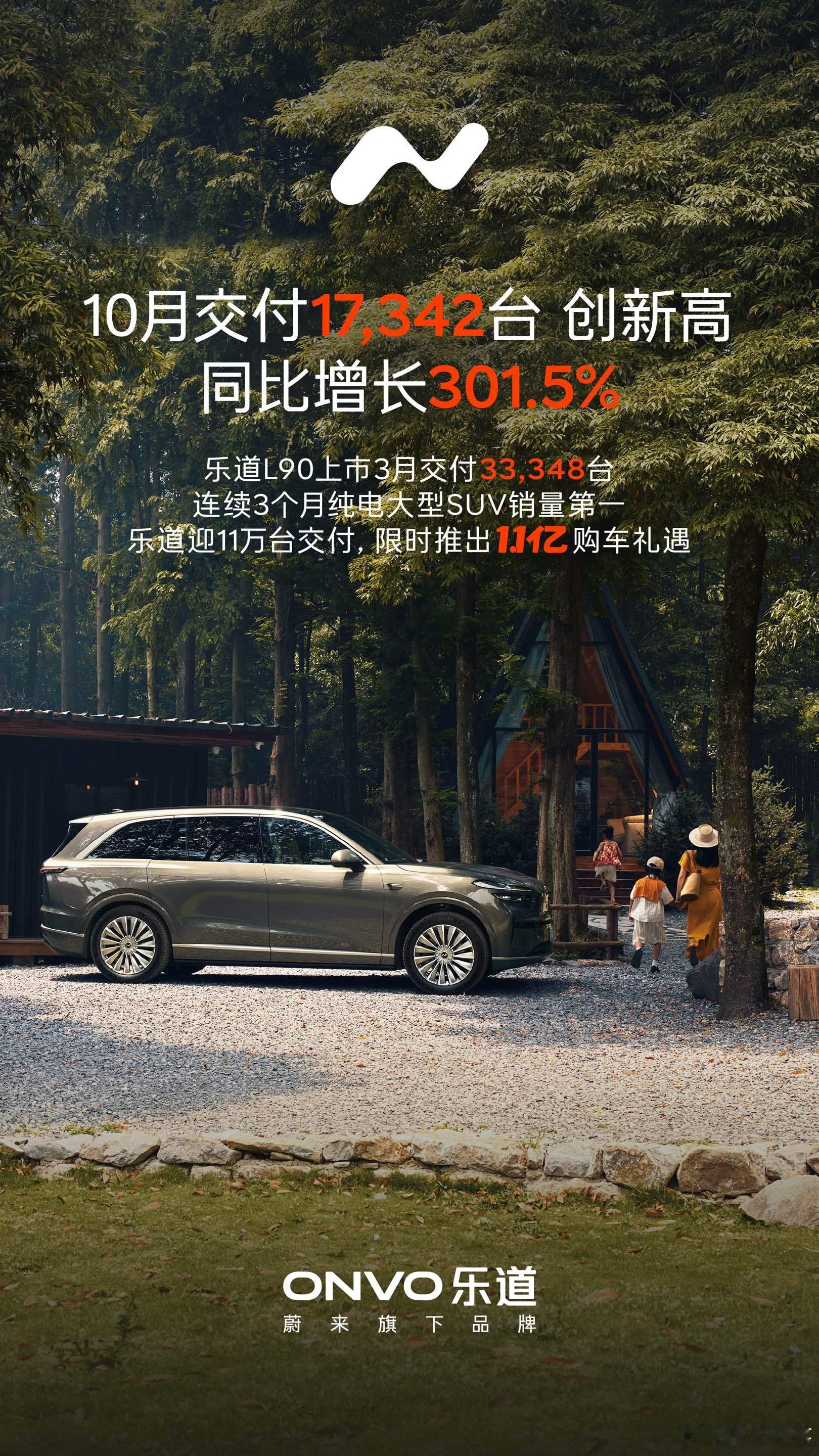 乐道的爆发，是蔚来体系化竞争力的又一次验证。10月交付17,342台，同比增长3