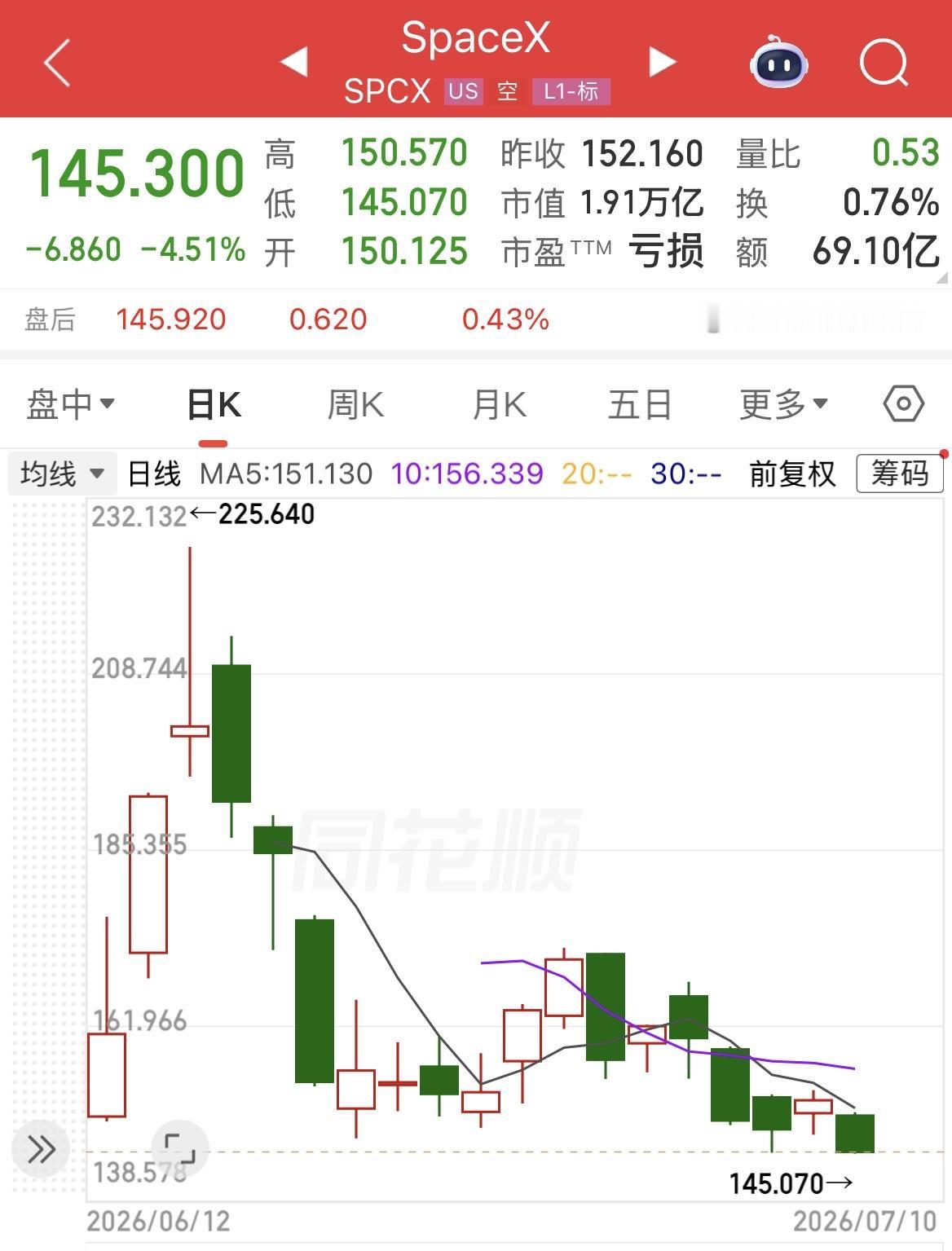 长征十号乙打破SpaceX火箭回收技术和市场垄断，Space X大跌4.51%，