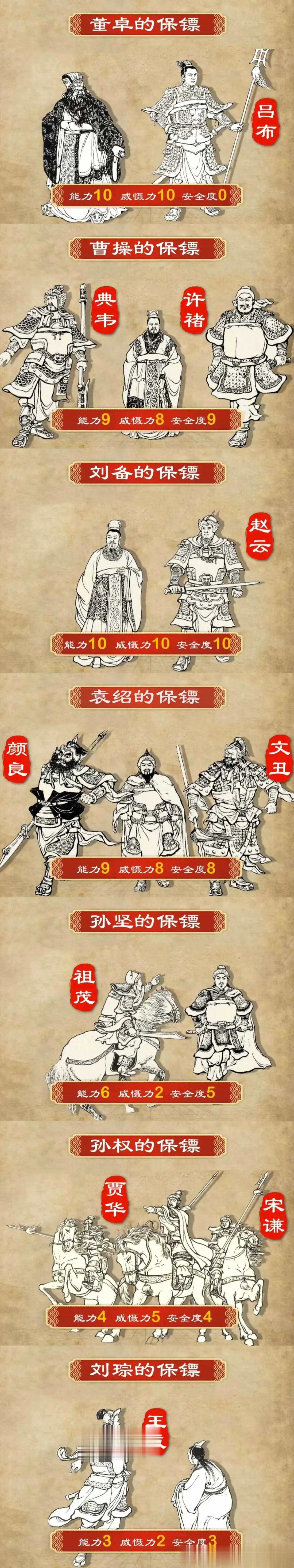 三国演义各位主公的保镖
