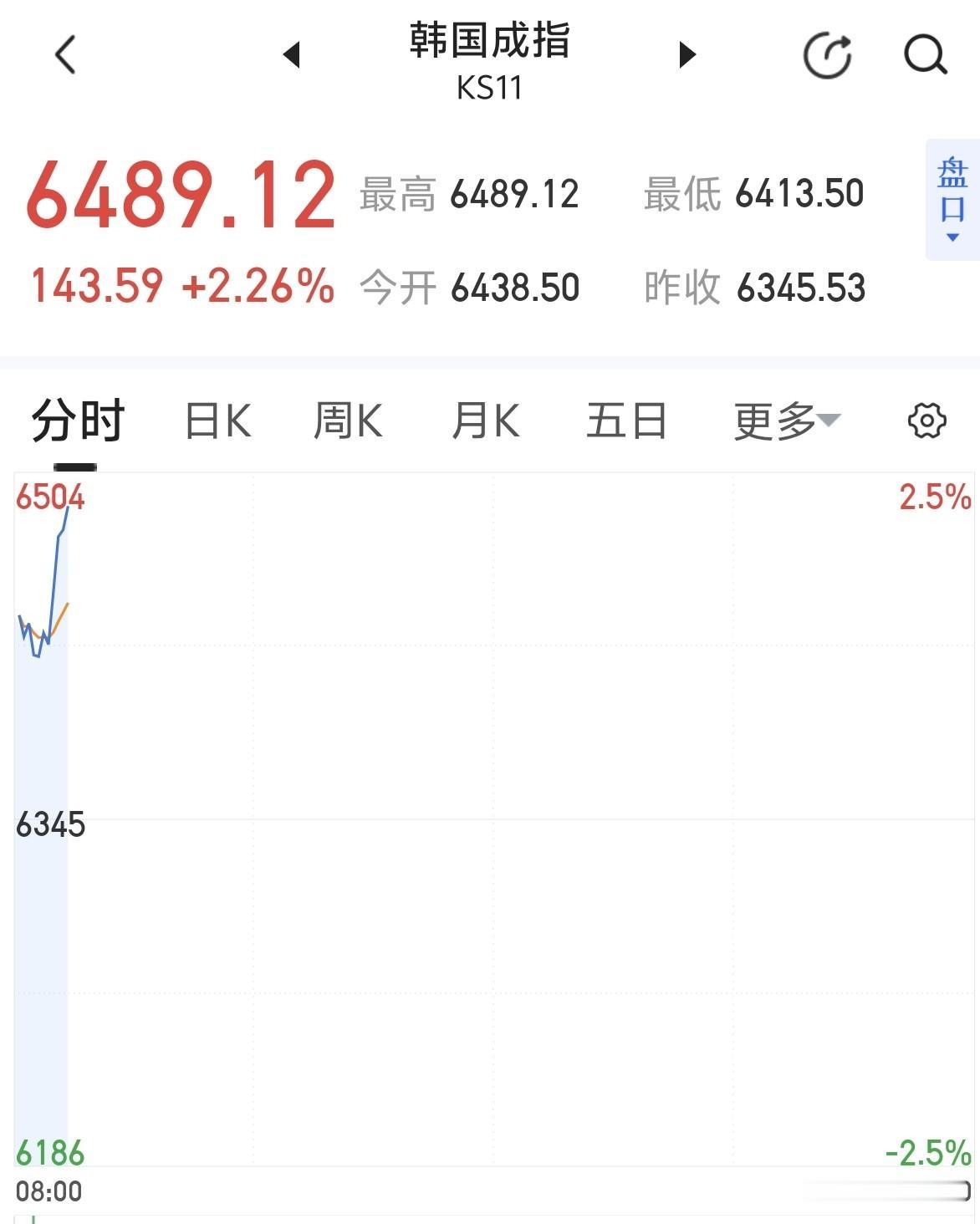 韩指早盘直线拉升，大A跟不跟？！