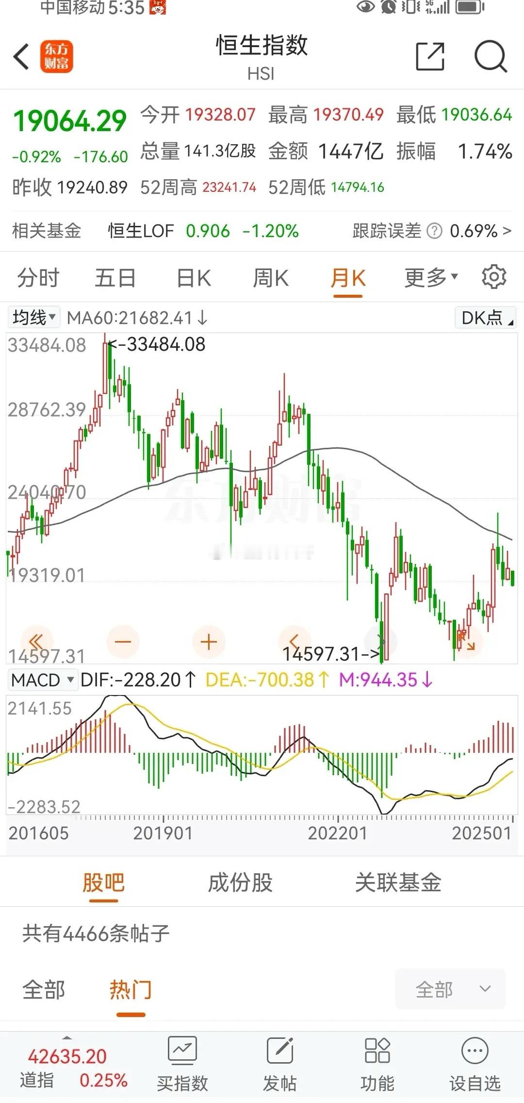 如果你看恒生指数的月线，非常不好看。几个月前也曾经说过，港股存在下跌30%的可能