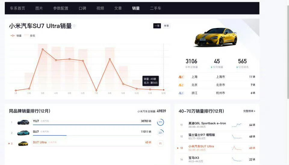 小米SU7Ultra月销量跌至45辆从月销超3000台到45台，实惨 