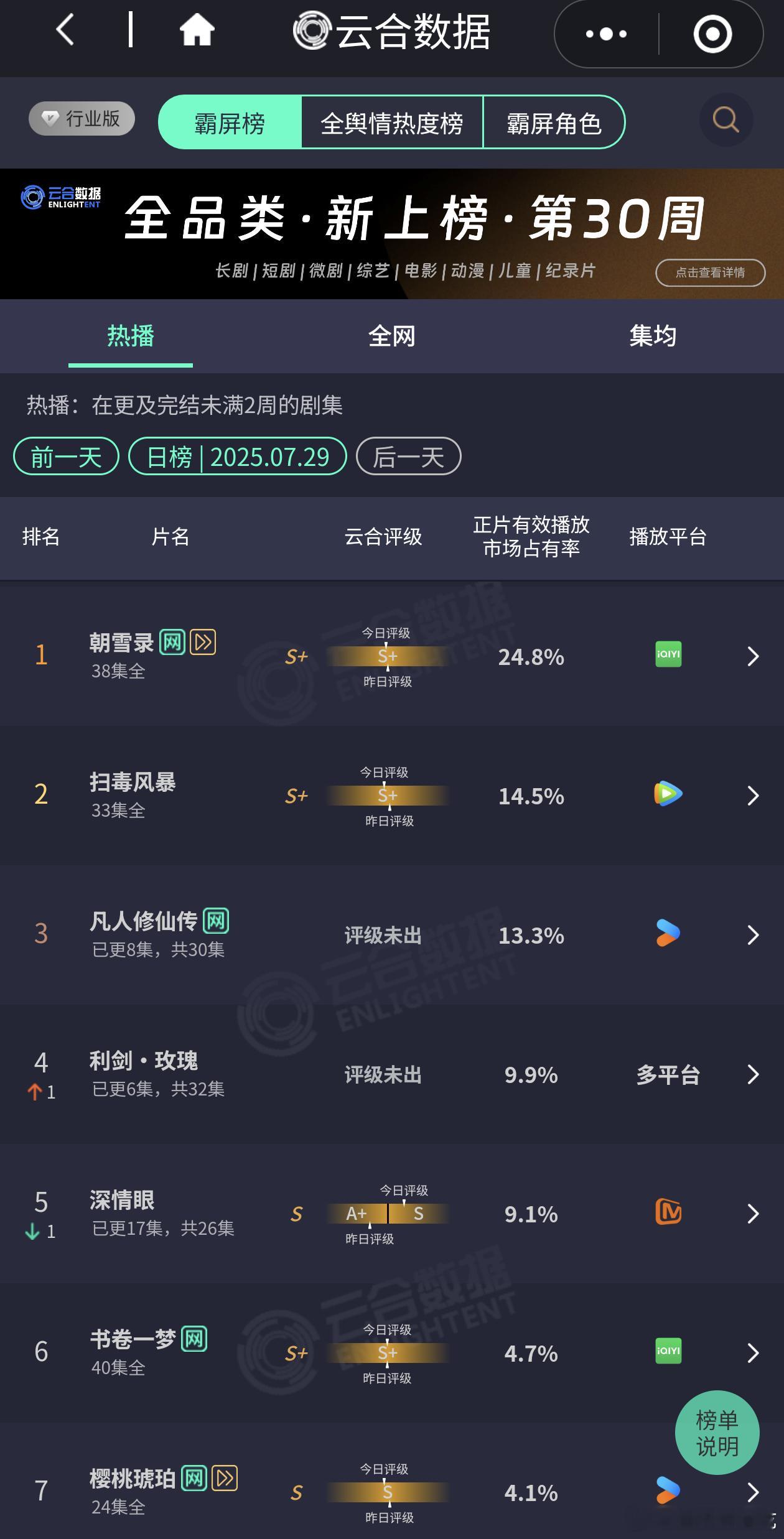 利剑玫瑰次日翻倍一般2000w+ 双平台🥝那边太萎了，靠🐧撑着 ，按理说这个