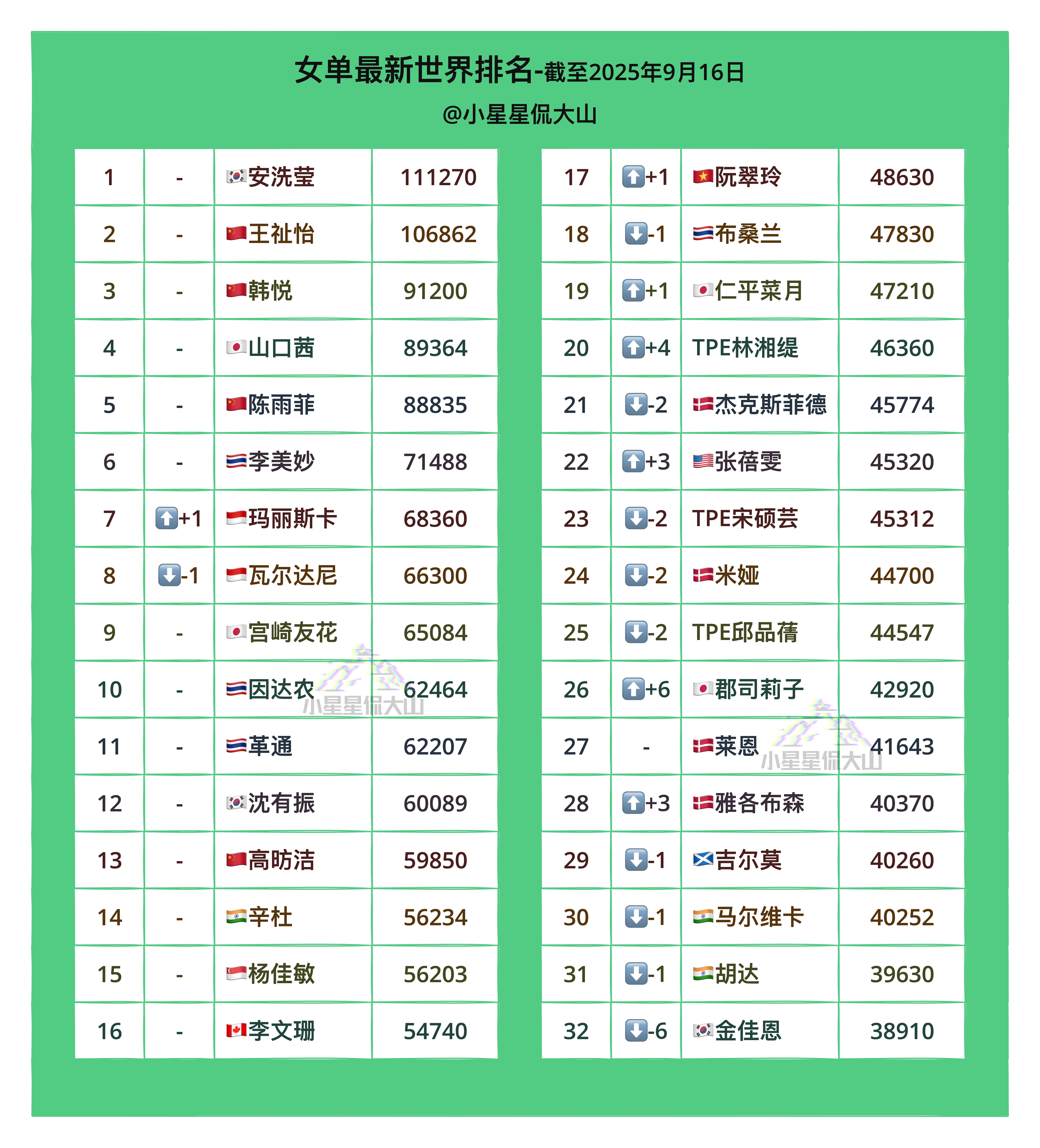 【最新女单世界排名】🏆王祉怡 2🥈韩悦 3🇨🇳陈雨菲 5🇨🇳高昉洁 