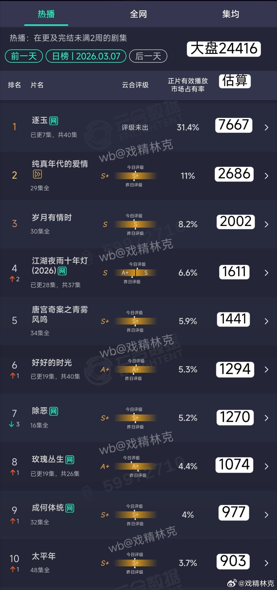 3.07云合估算：逐玉次日7667万