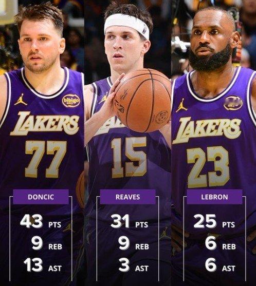 东契奇缺阵6场，湖人4胜2负，胜率66.7%东契奇在时，湖人12胜4负，胜率75