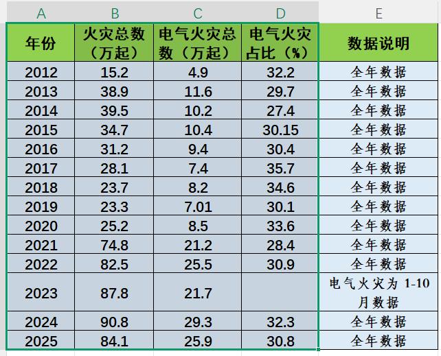 你看最近这几年，每年都有20多万起的电气火灾事故，而这里住宅占比还是比较大的。