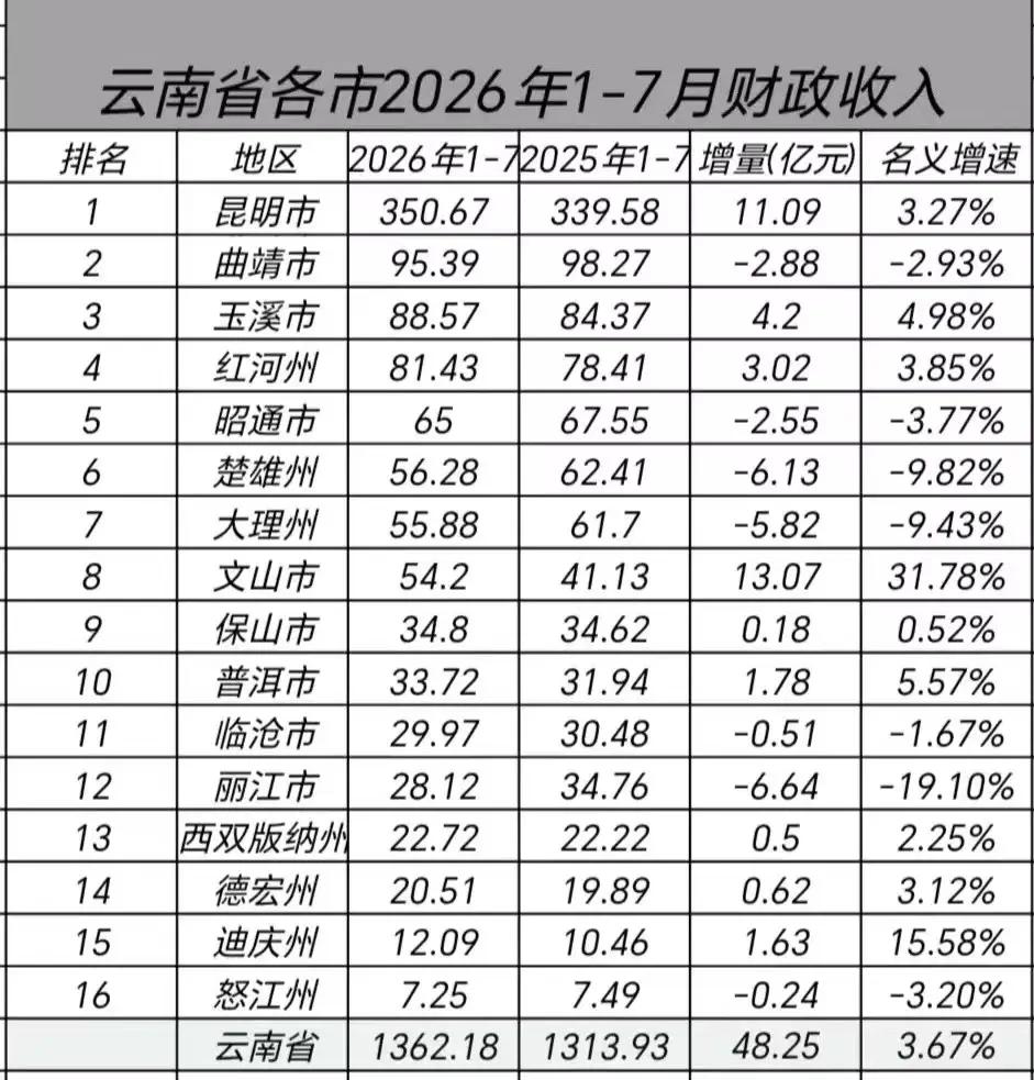 云南各市2026年1-7月地方财政收入出炉：昆明稳居第一名、曲靖玉溪差距缩小、大