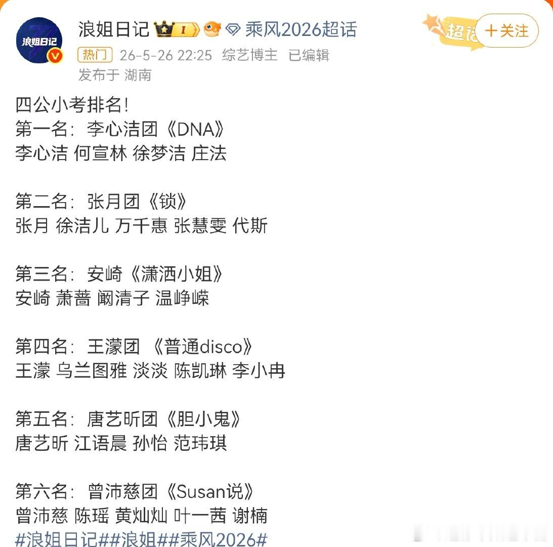 浪姐四公小考排名乘风2026 小考结果出来了，姐姐们都超棒！接下来就放下包袱，好