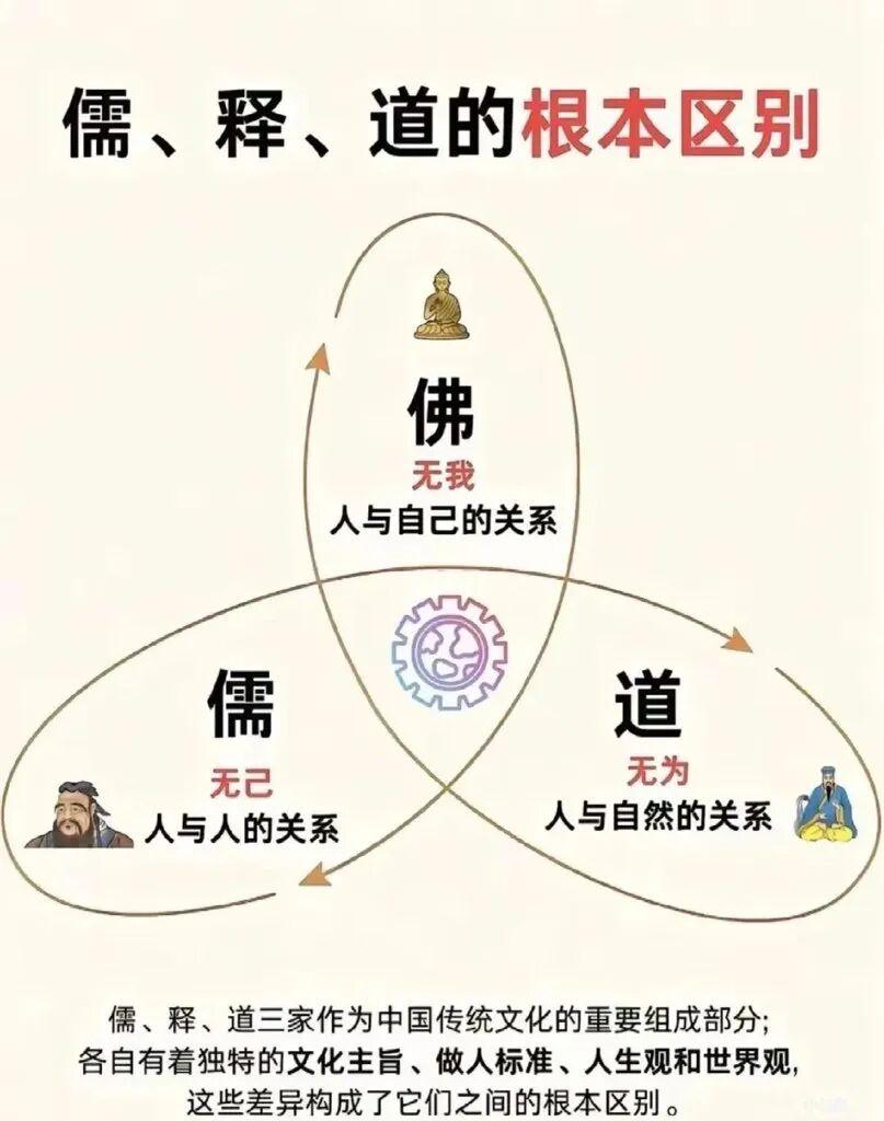 中国传统文化中的三大家，是儒、释、道。三者之间的根本区别，一图看懂。